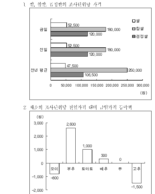 선택지 원문 이미지